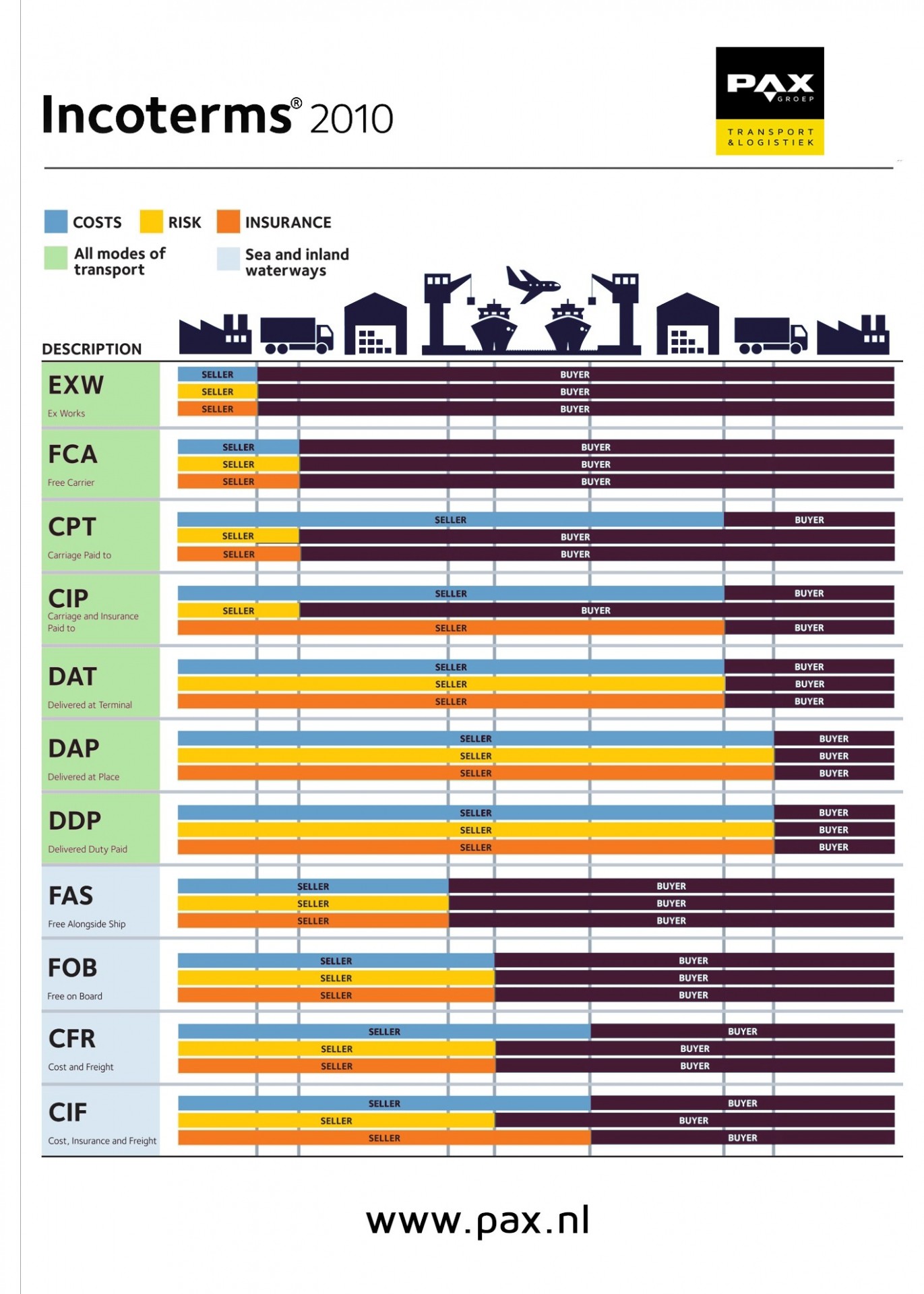 Incoterms overzicht